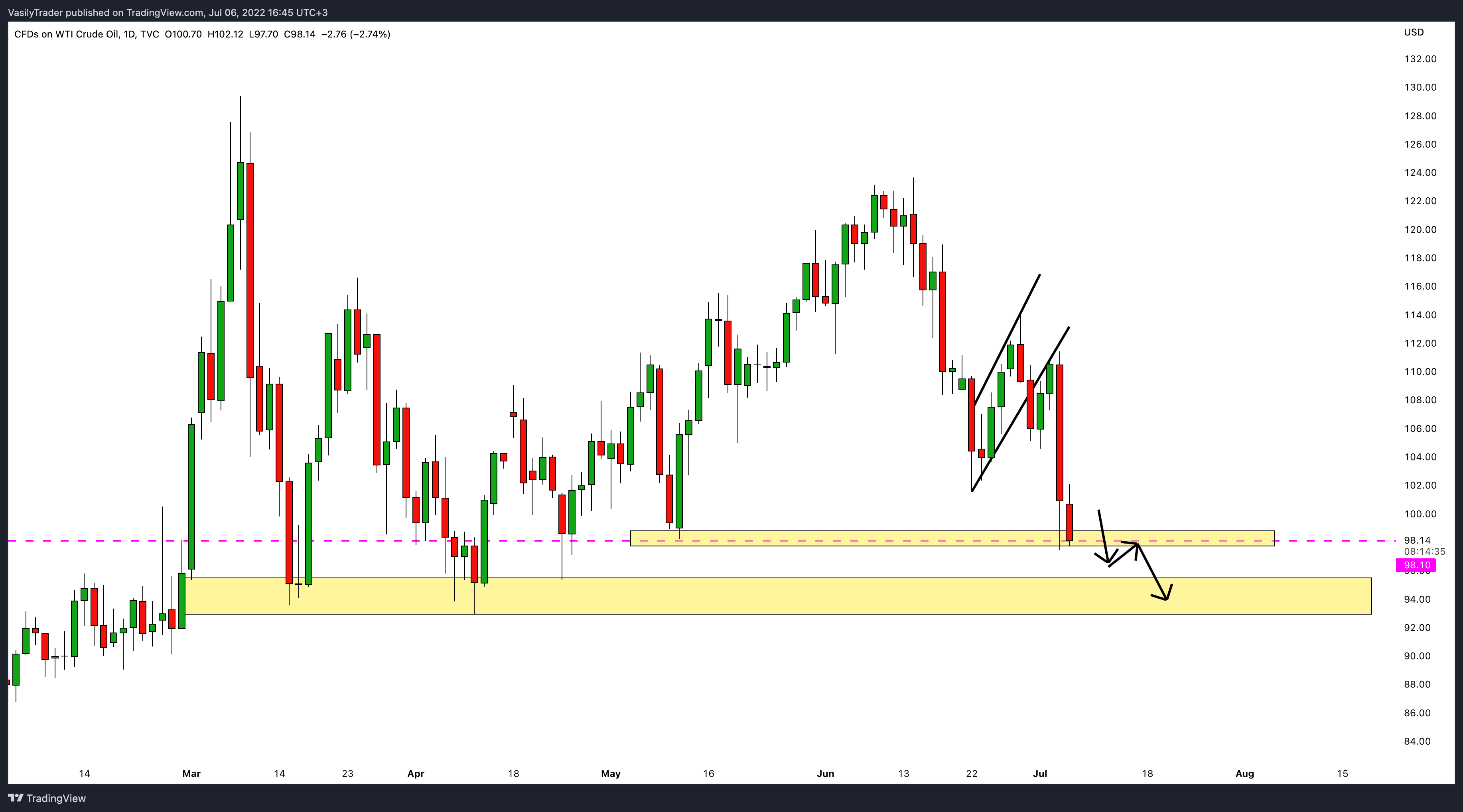 TVC:USOIL Chart Image by VasilyTrader