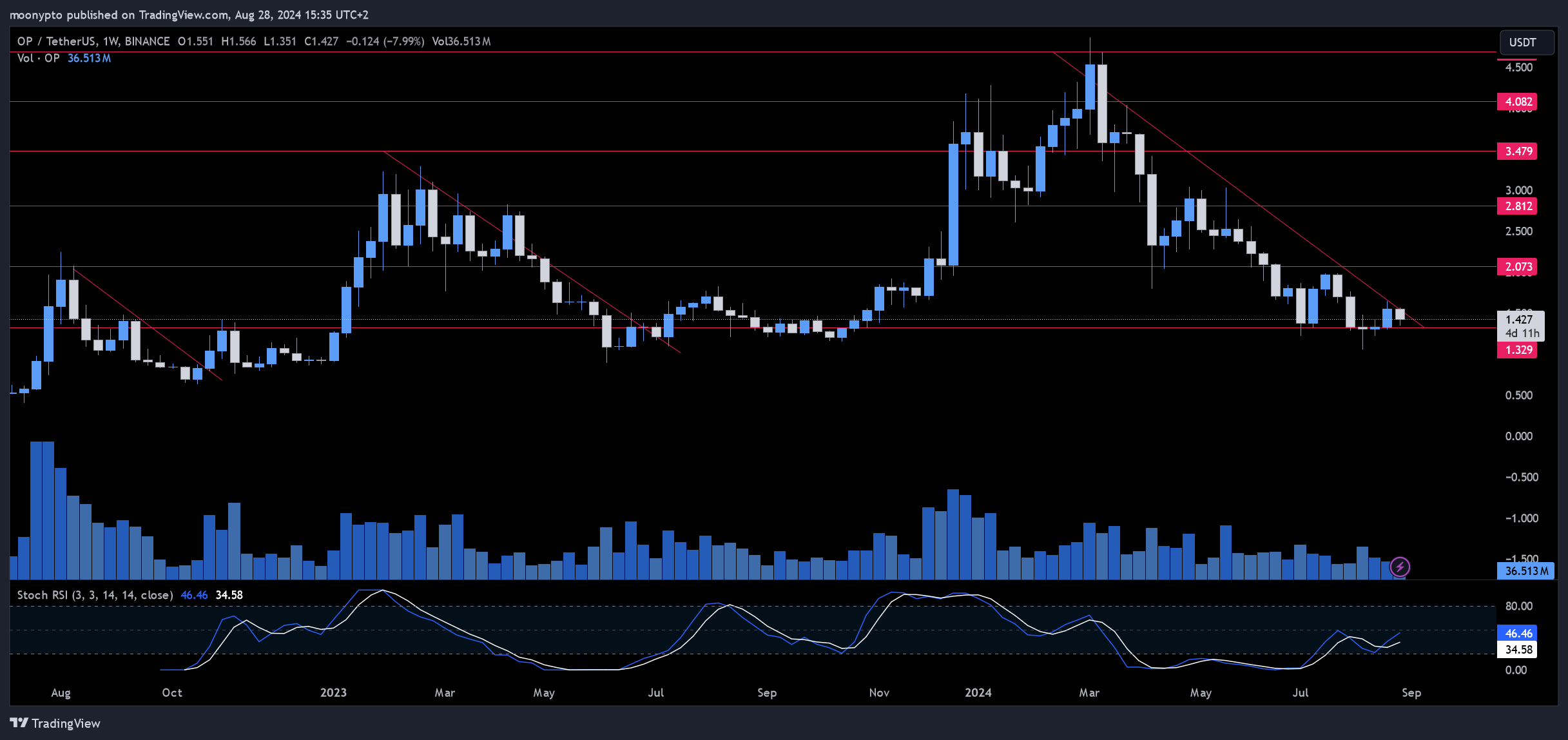 BINANCE:OPUSDT Chart Image by moonypto