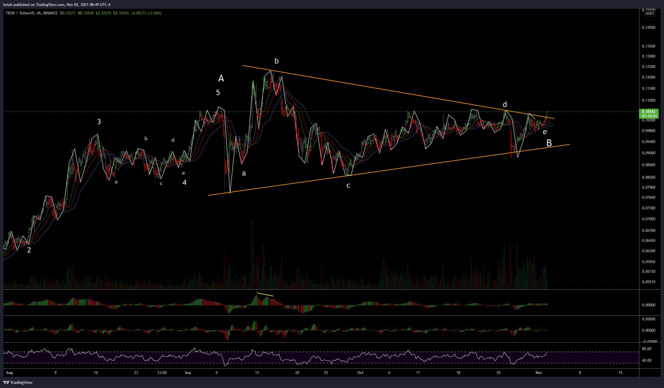 BINANCE:TRXUSDT Chart Image by Intuit