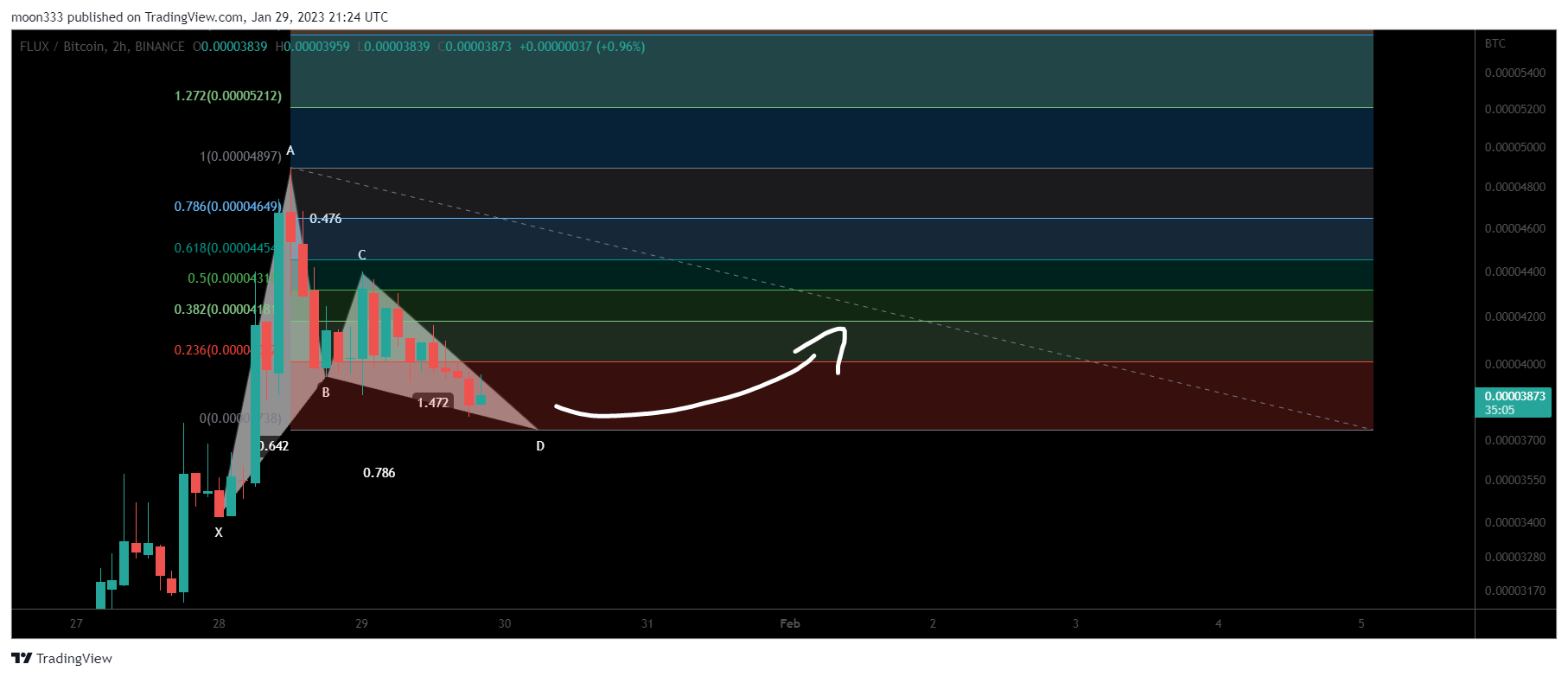 BINANCE:FLUXBTC Chart Image by moon333