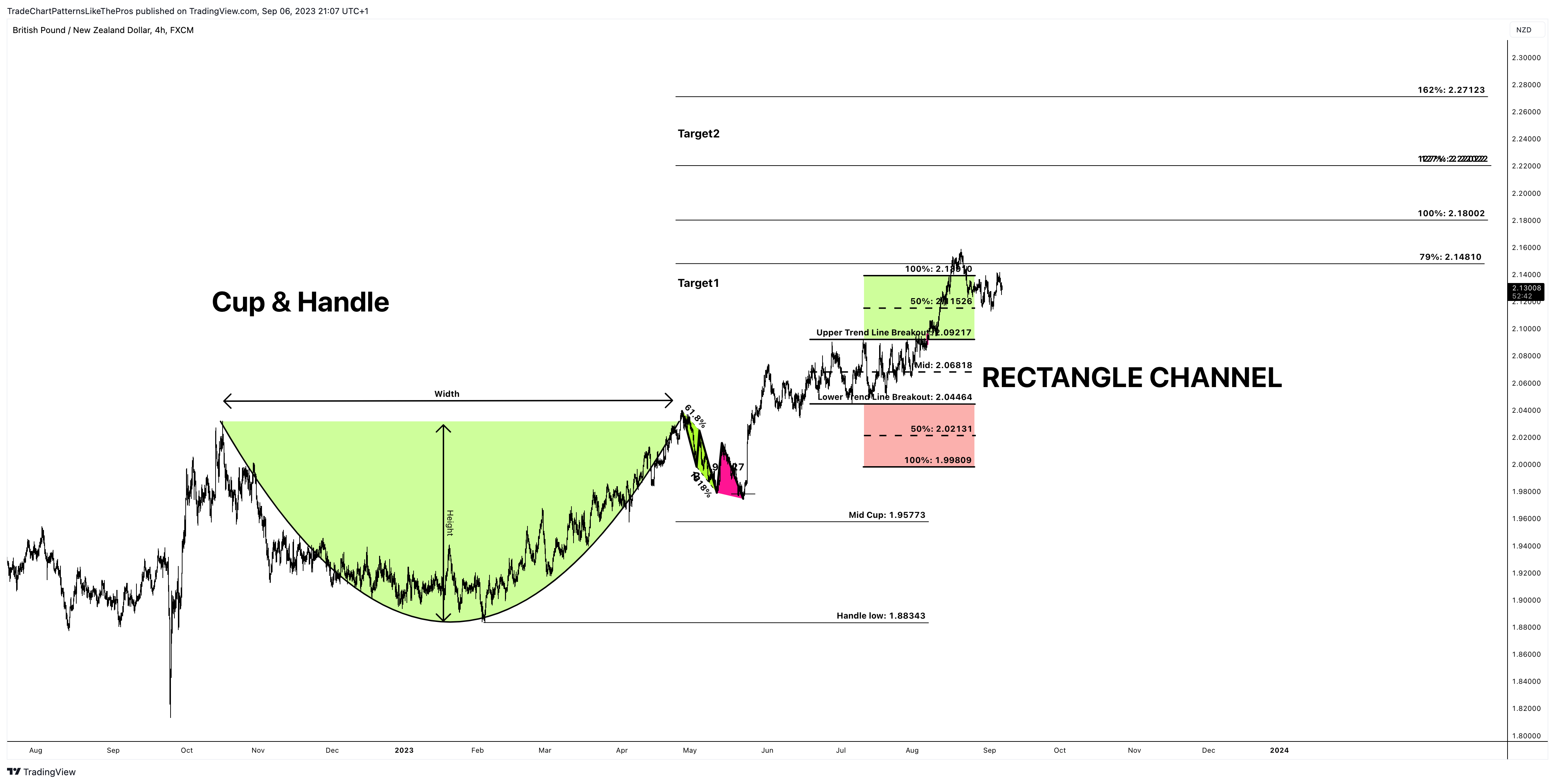 FX:GBPNZD Chart Image by TradeChartPatternsLikeThePros