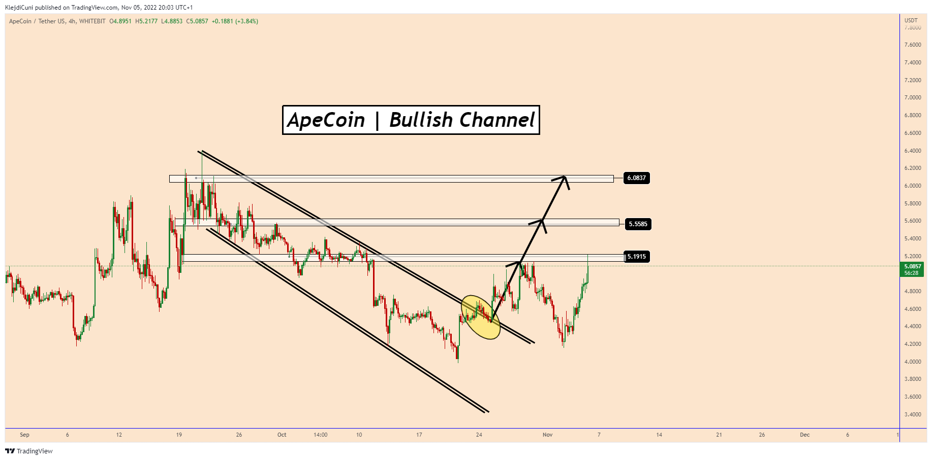 WHITEBIT:APEUSDT Chart Image by KlejdiCuni