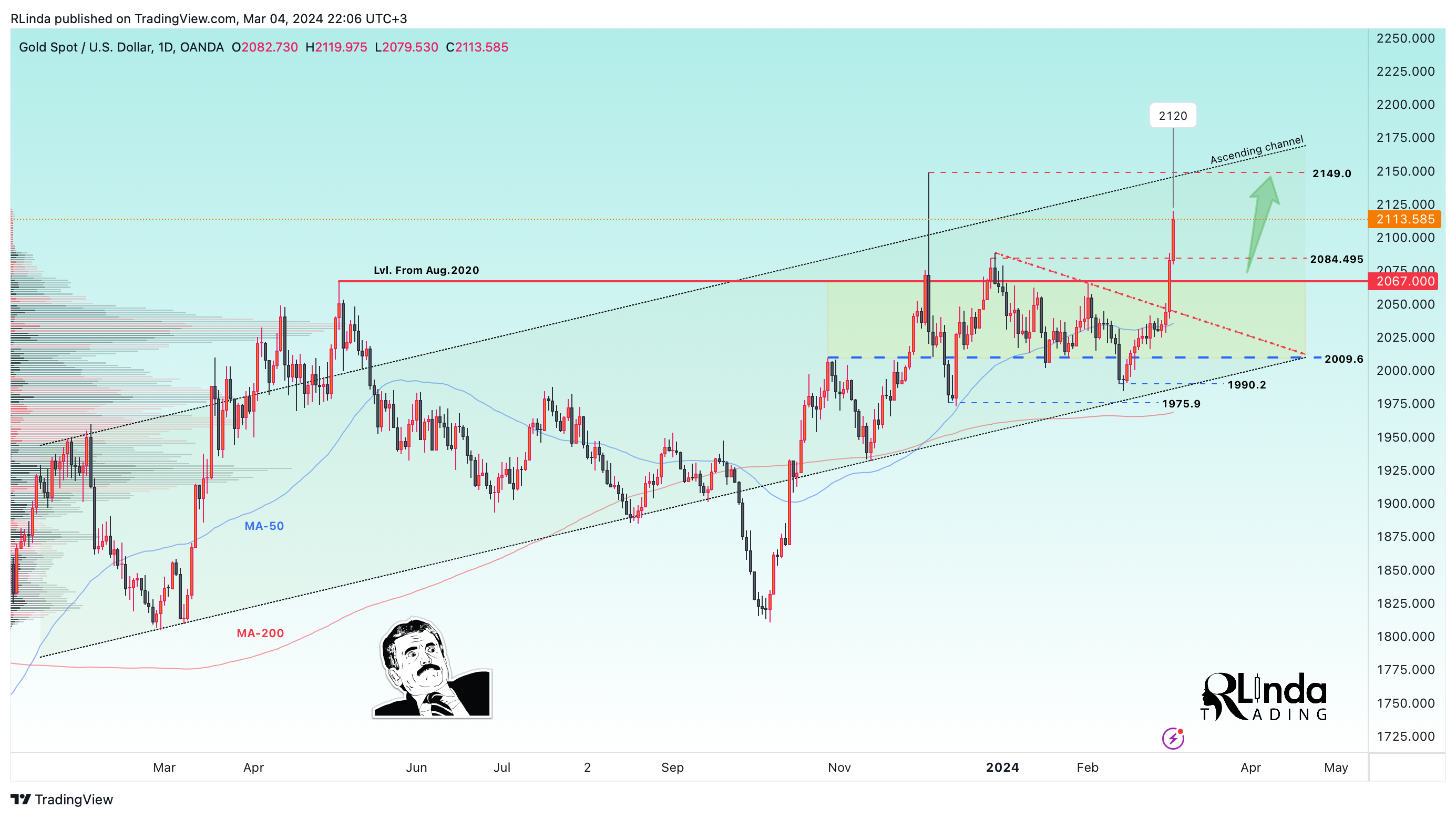 OANDA:XAUUSD Chart Image by RLinda