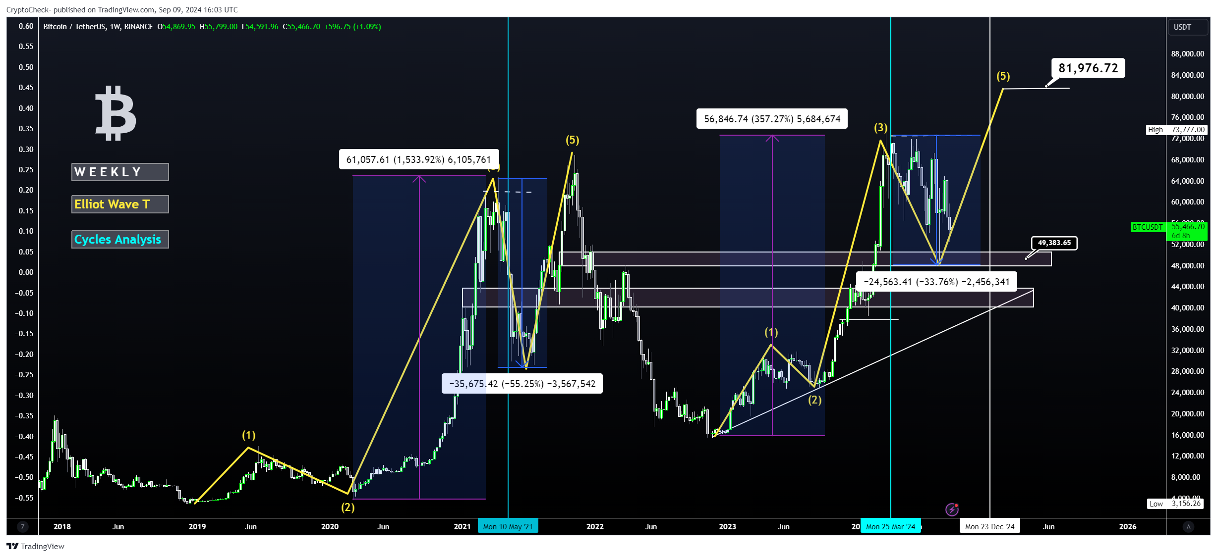 BINANCE:BTCUSDT Chart Image by Crypto-Check-