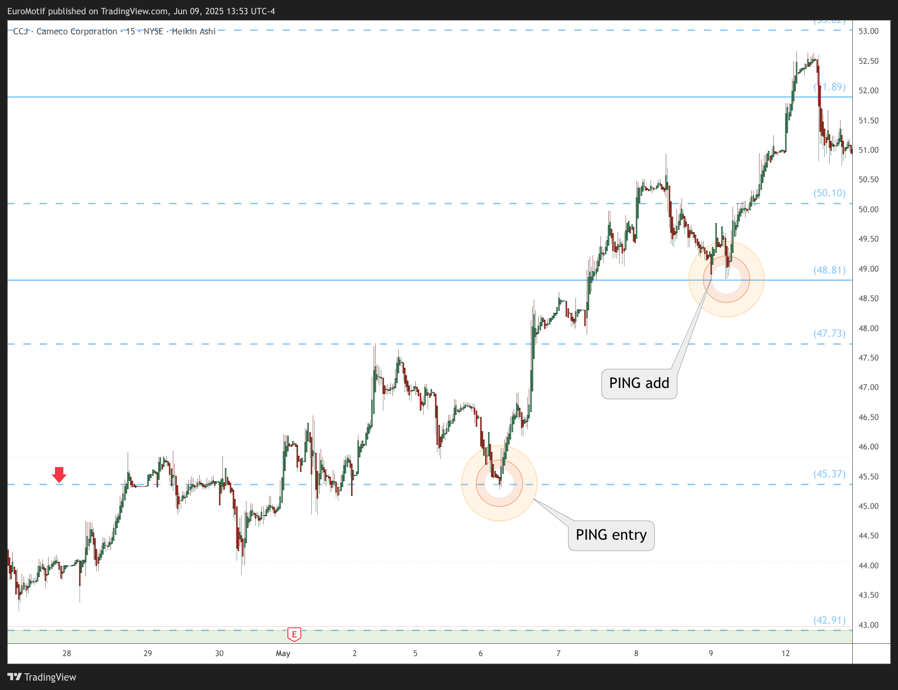 BATS:CCJ Chart Image by EuroMotif