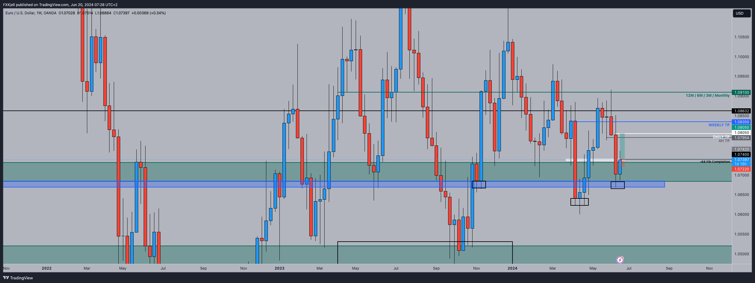 OANDA:EURUSD Chart Image by Pipjager