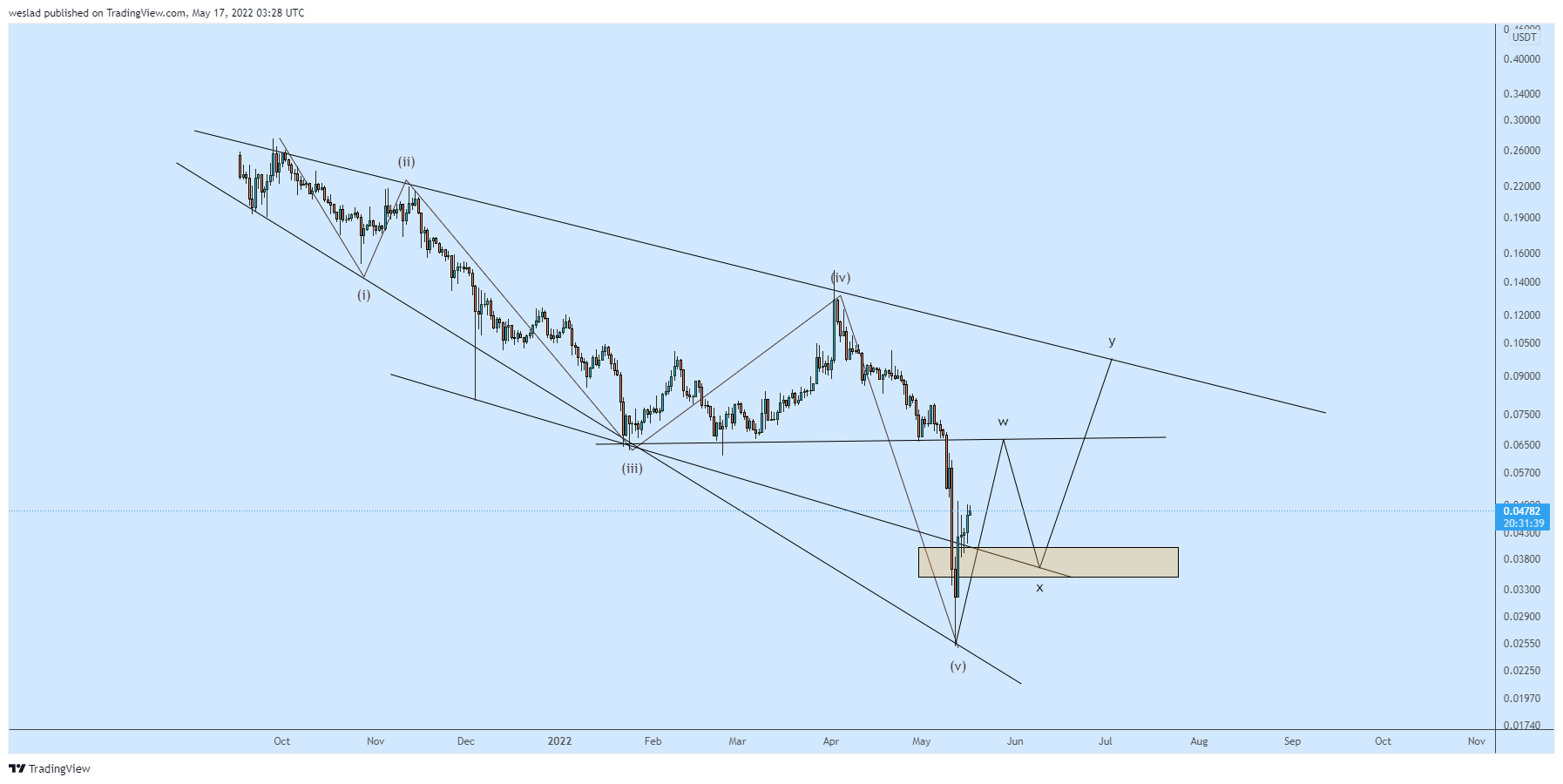BINANCE:1000XECUSDTPERP Chart Image by weslad