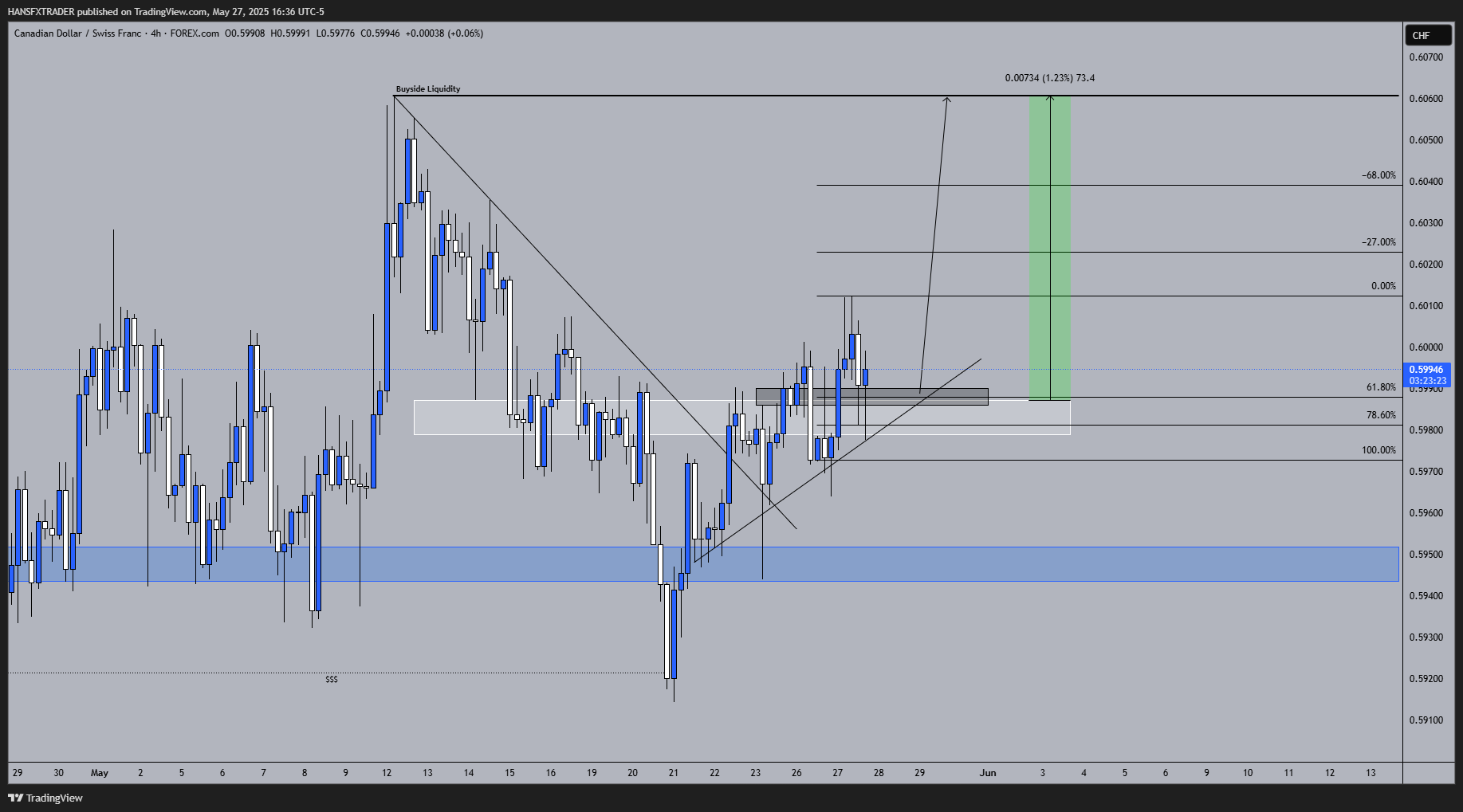 FOREXCOM:CADCHF Chart Image by HANSFXTRADER