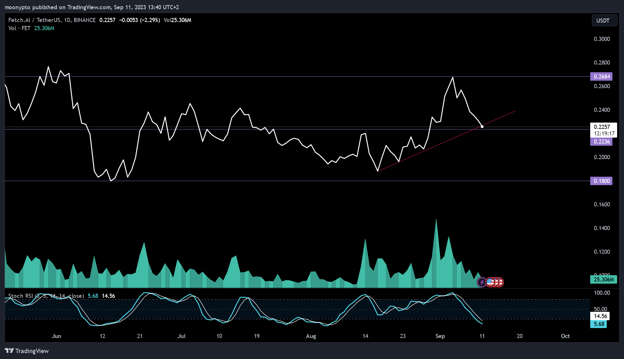 BINANCE:FETUSDT Chart Image by moonypto