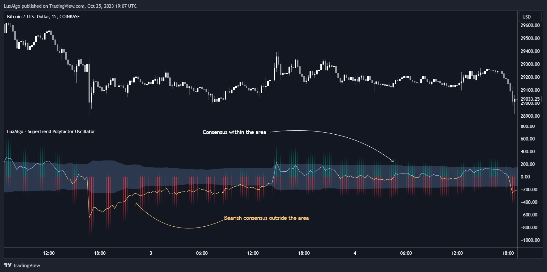 COINBASE:BTCUSD Chart Image by LuxAlgo