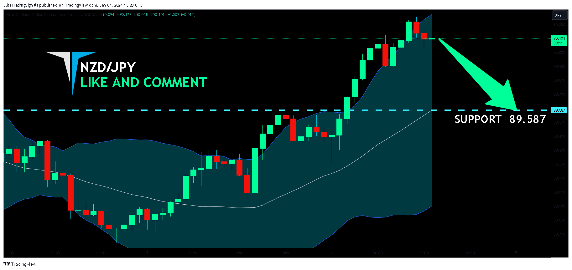 OANDA:NZDJPY Chart Image by EliteTradingSignals