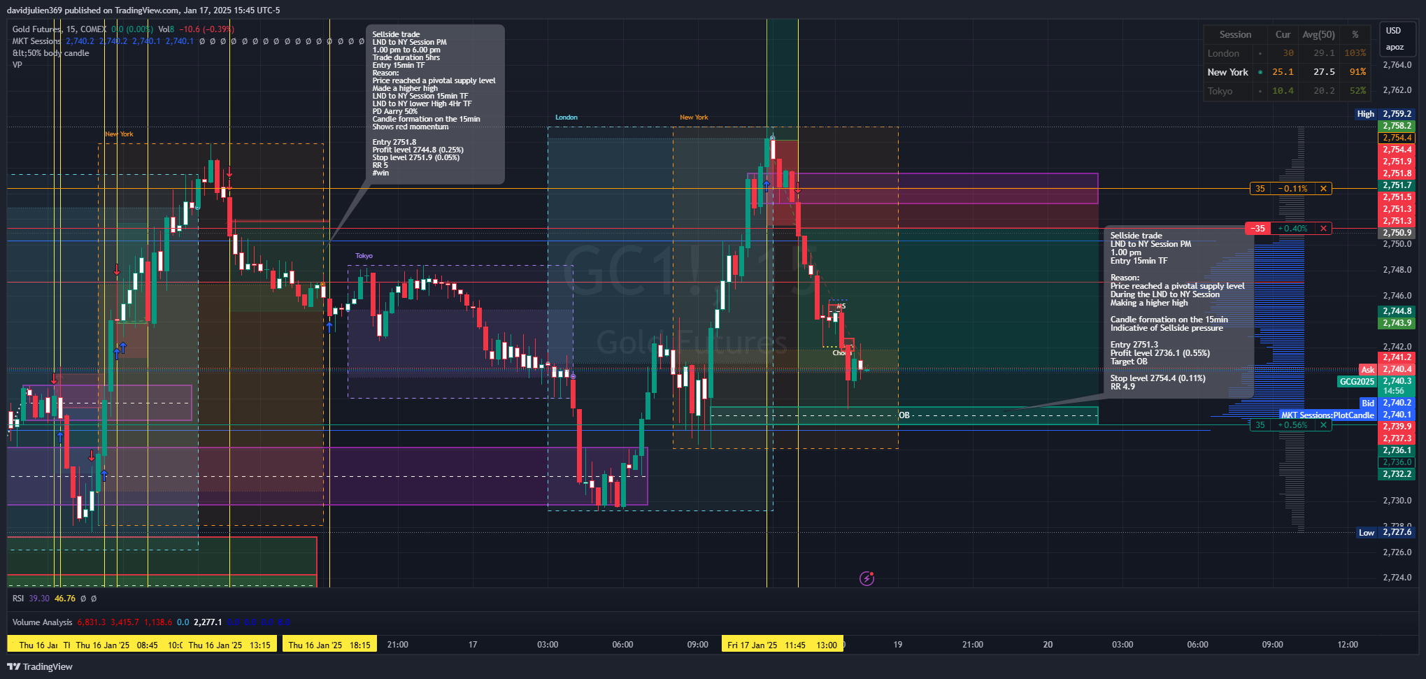 COMEX:GC1! Chart Image by davidjulien369