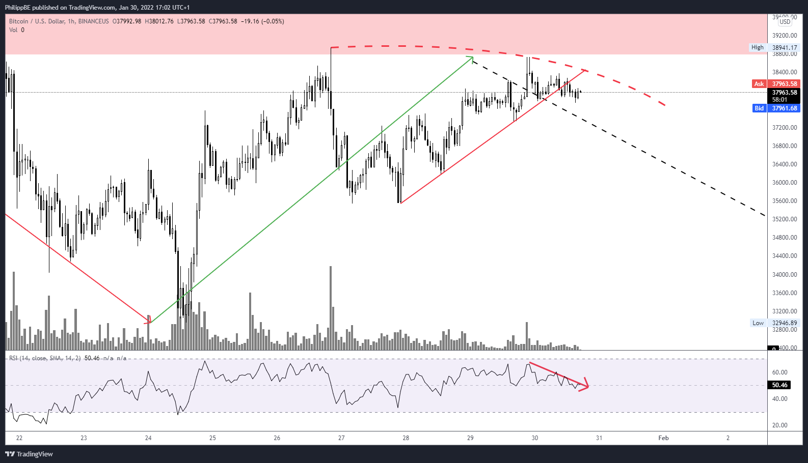 BINANCEUS:BTCUSD Chart Image by PhilippBE