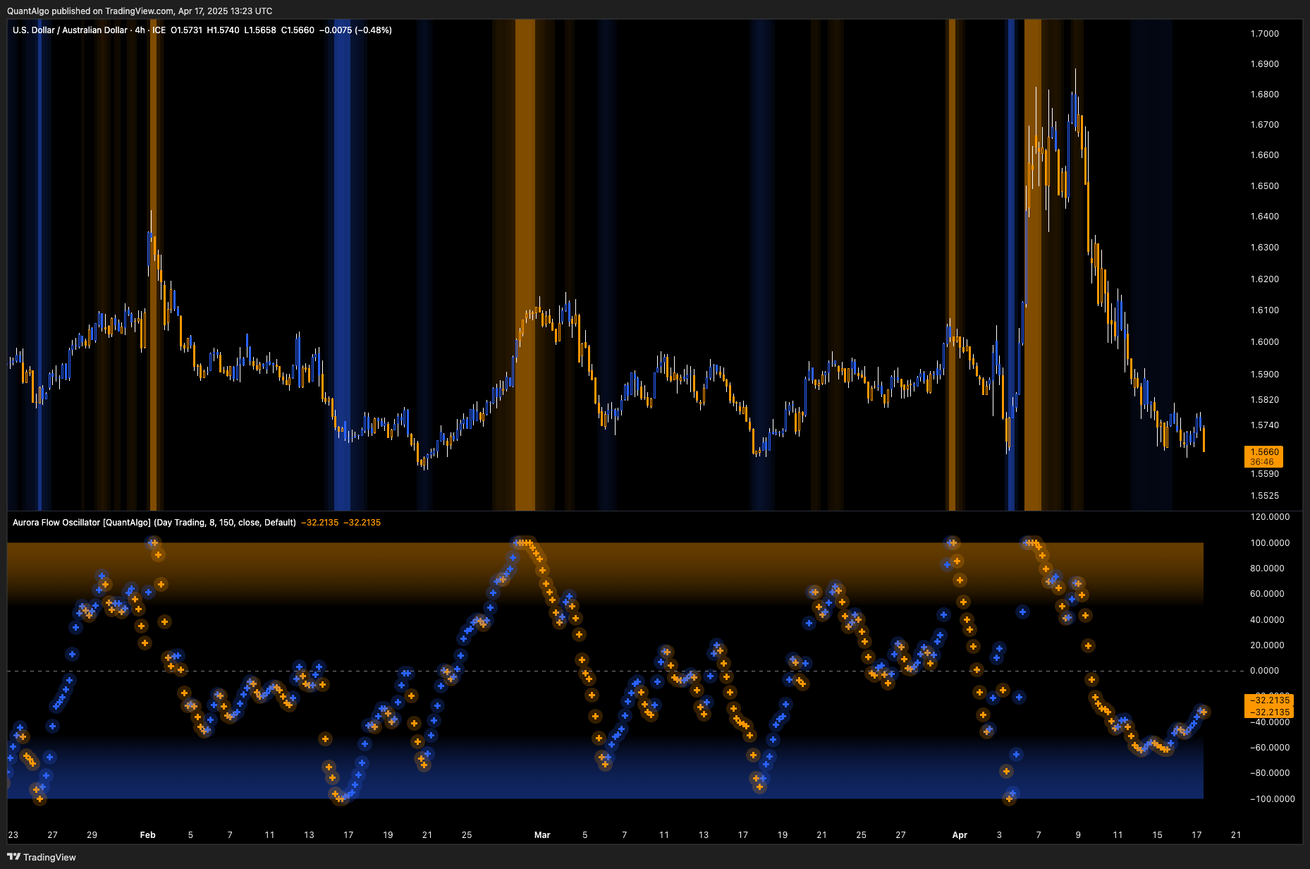 FX_IDC:USDAUD Chart Image by QuantAlgo