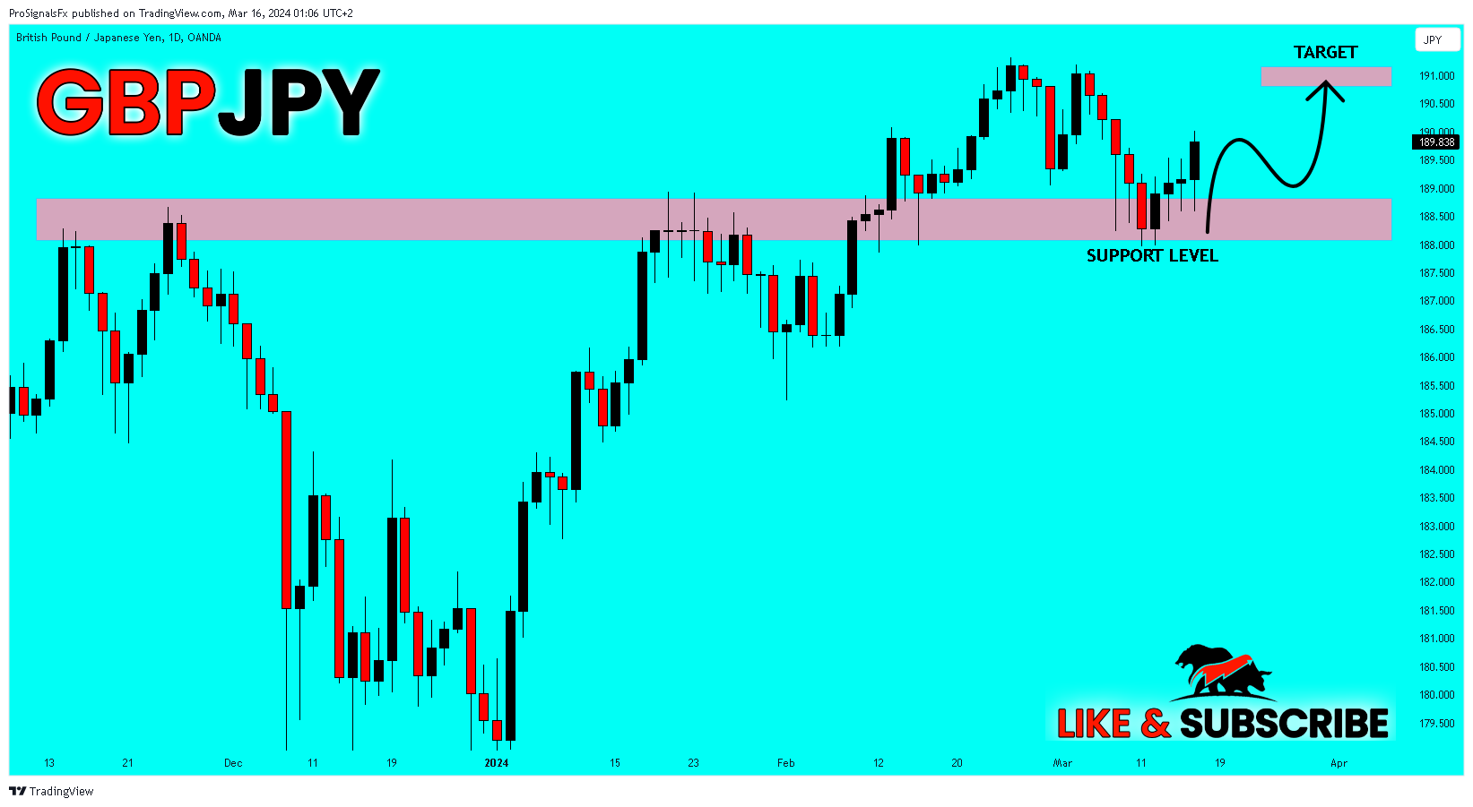 OANDA:GBPJPY Chart Image by ProSignalsFx