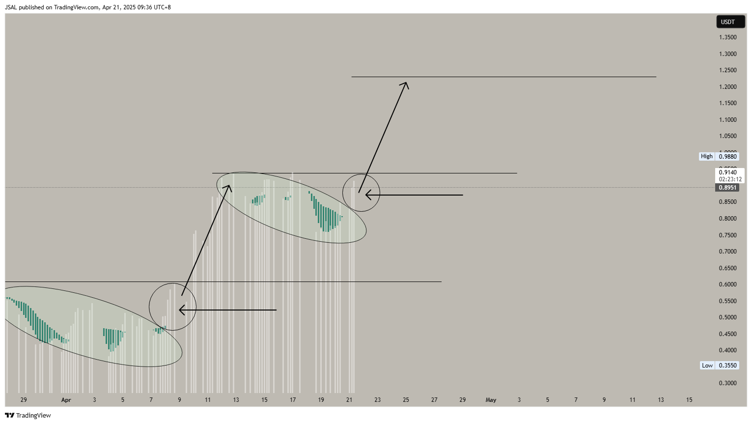 BINANCE:FARTCOINUSDT.P Chart Image by JSAL