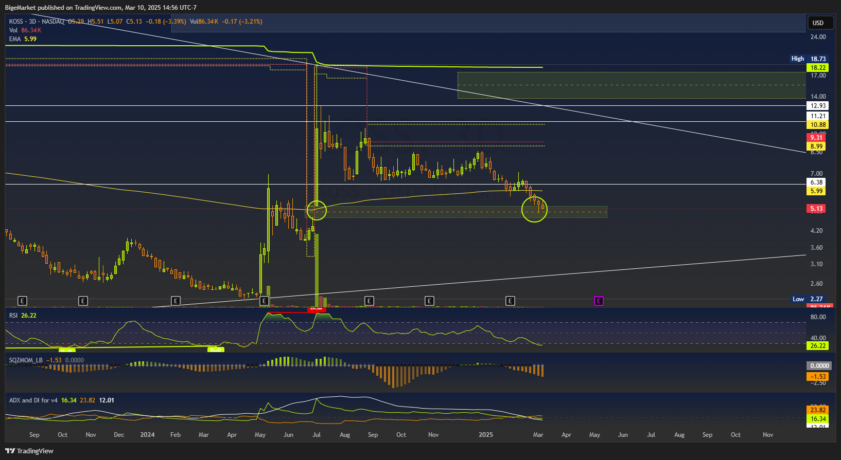 BATS:KOSS Chart Image by BigeMarket
