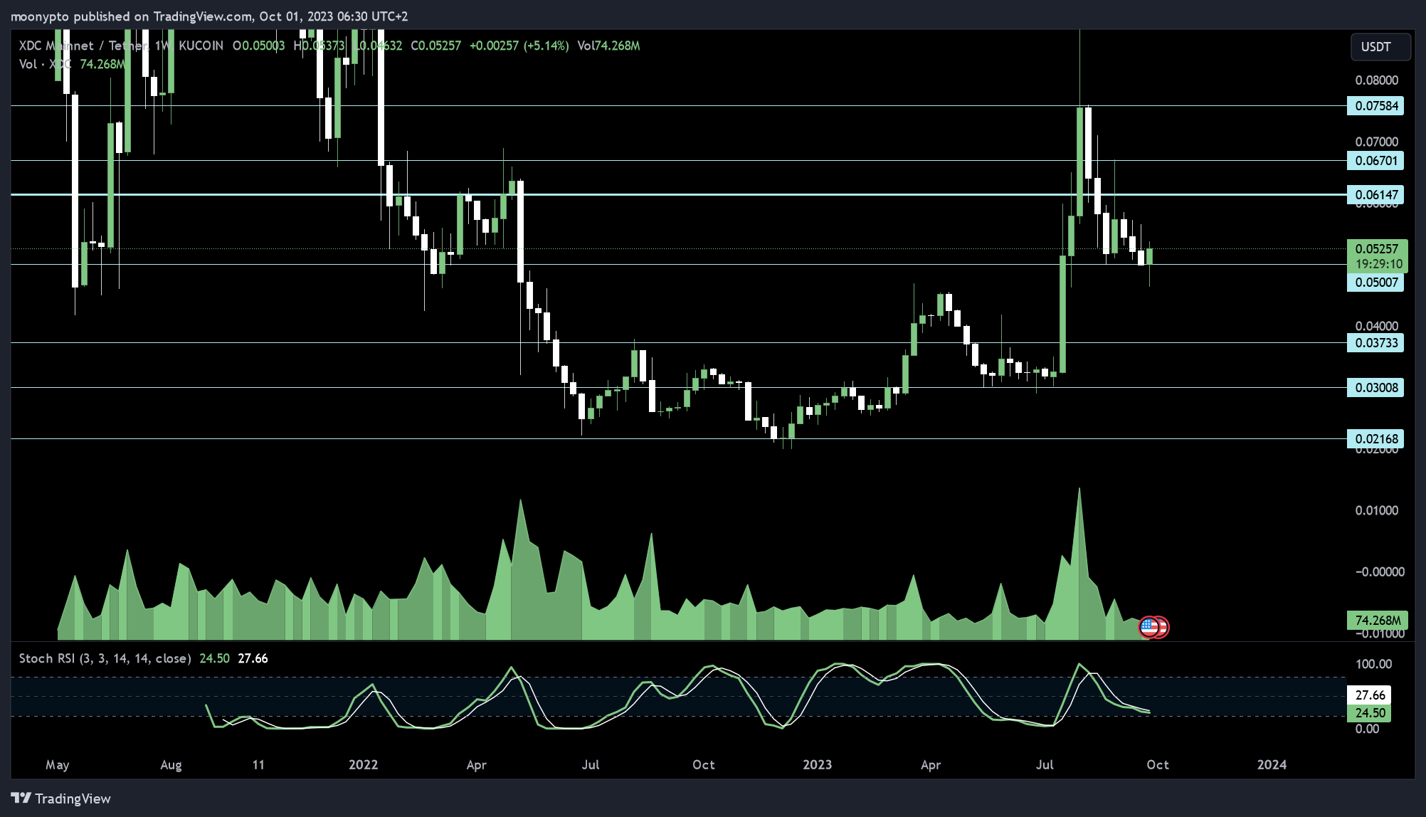 KUCOIN:XDCUSDT Chart Image by moonypto