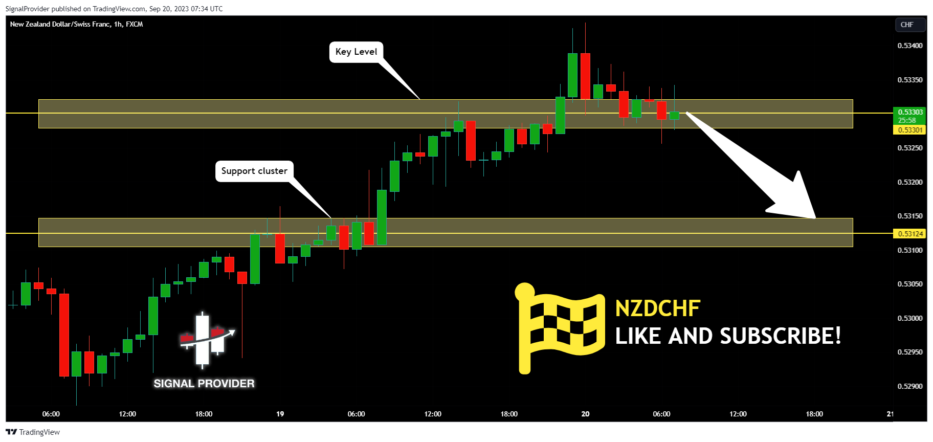 FX:NZDCHF Chart Image by SignalProvider