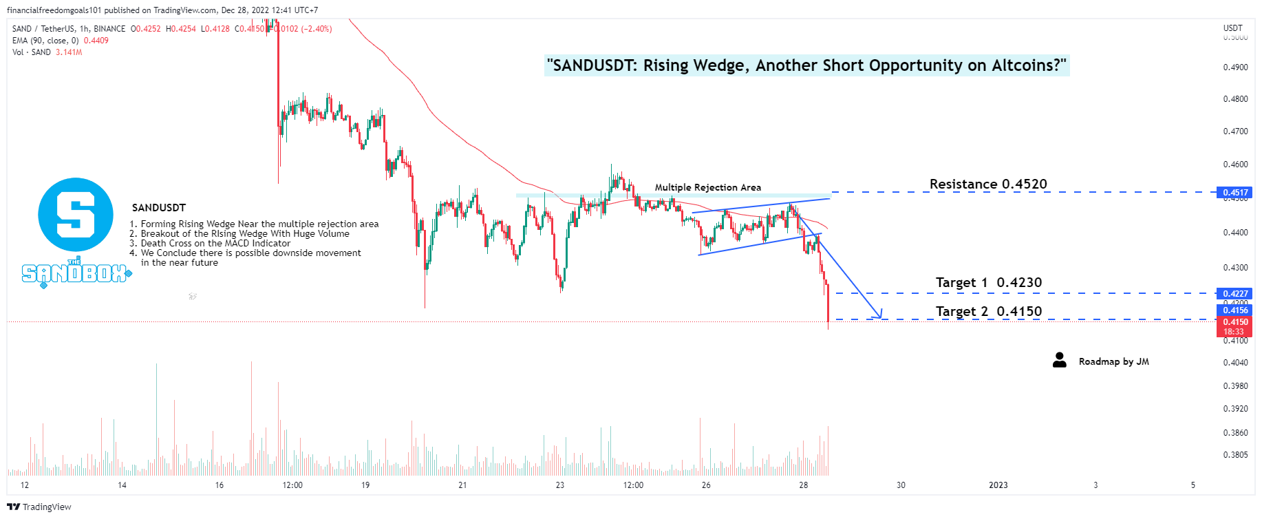 BINANCE:SANDUSDT Chart Image by financialfreedomgoals101