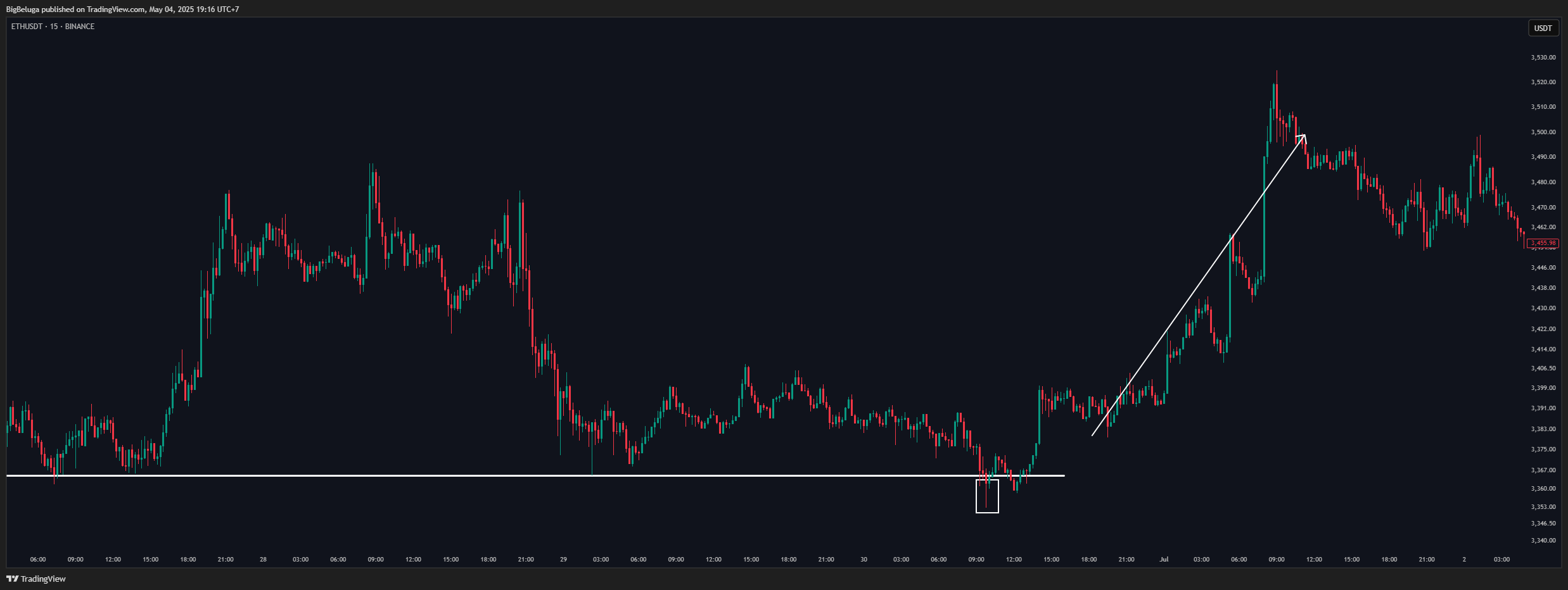 BINANCE:ETHUSDT Chart Image by BigBeluga