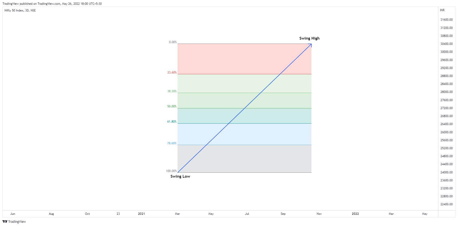 NSE:NIFTY Chart Image by TradingView