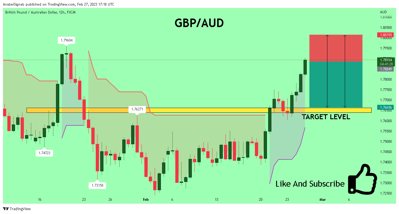 FX:GBPAUD Chart Image by AnabelSignals