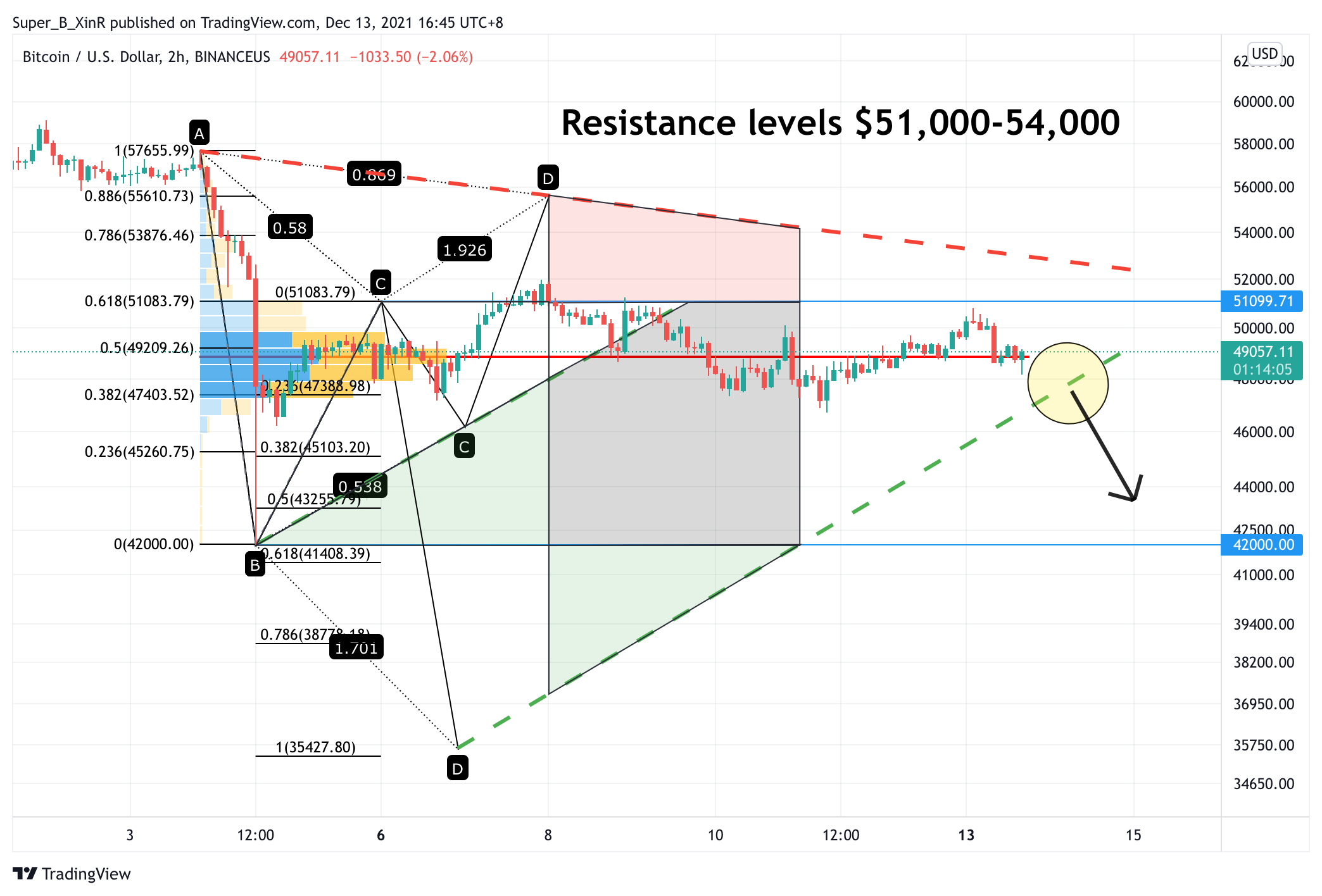BINANCEUS:BTCUSD Chart Image by Super_B_XinR