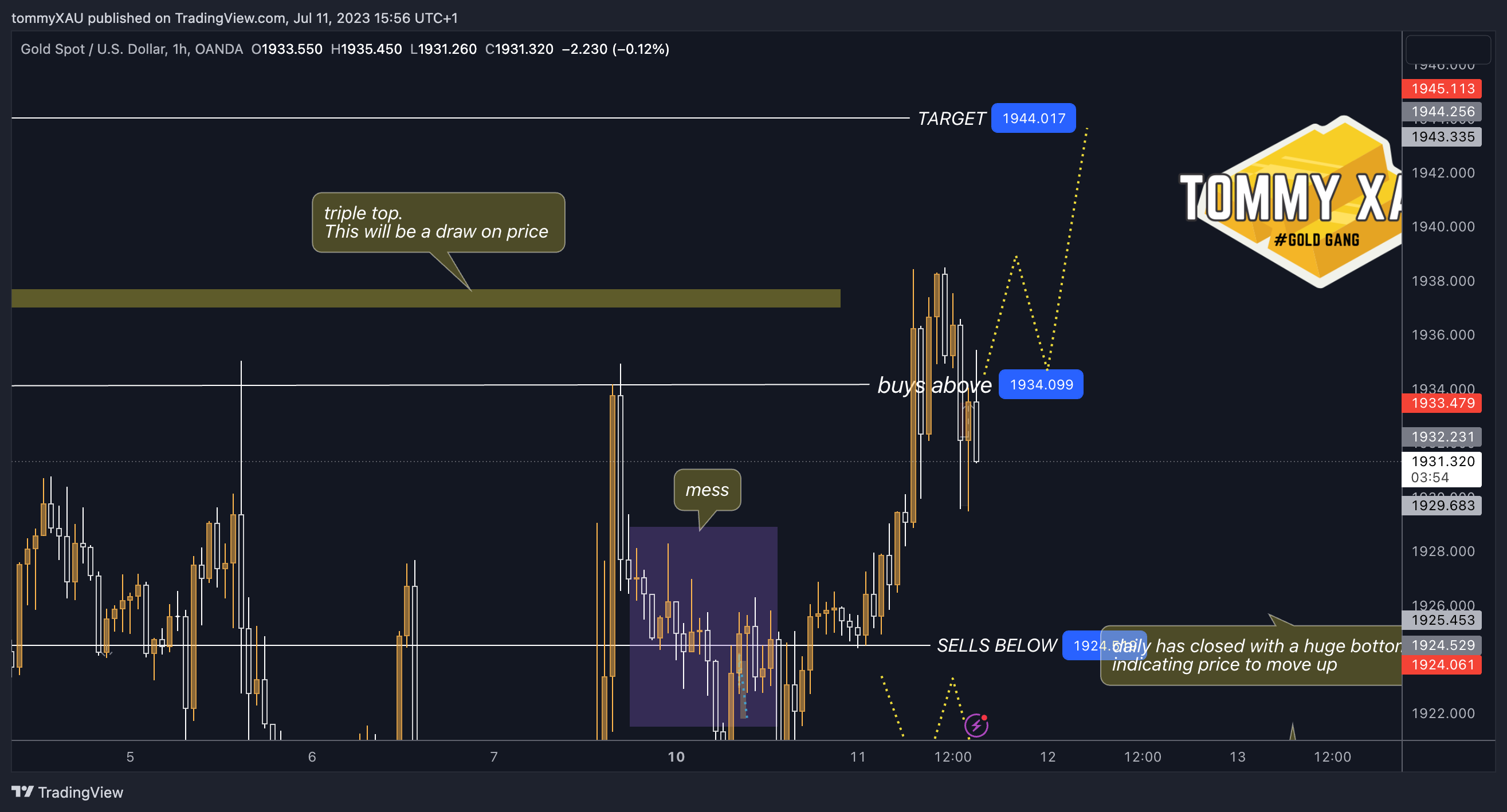 OANDA:XAUUSD Chart Image by tommyXAU