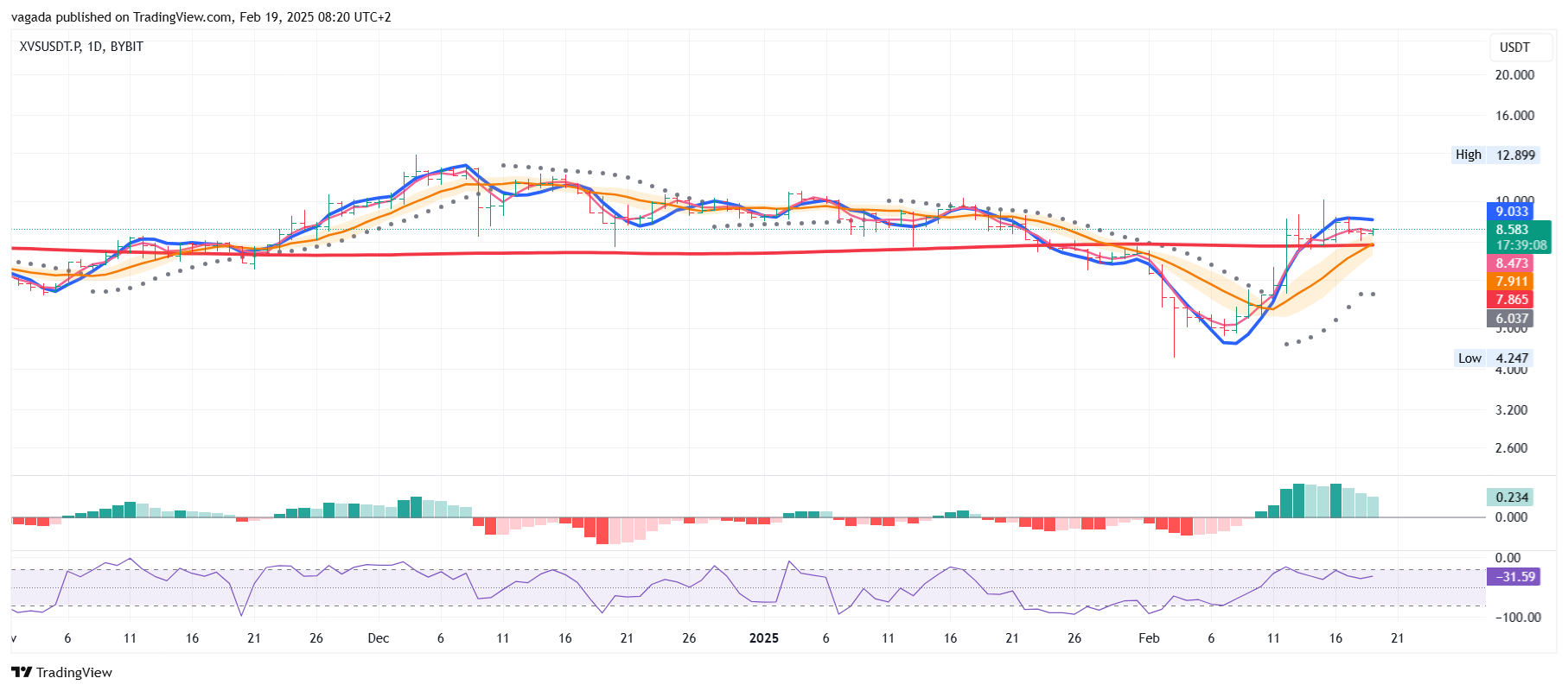 BYBIT:XVSUSDT.P Chart Image by vagada