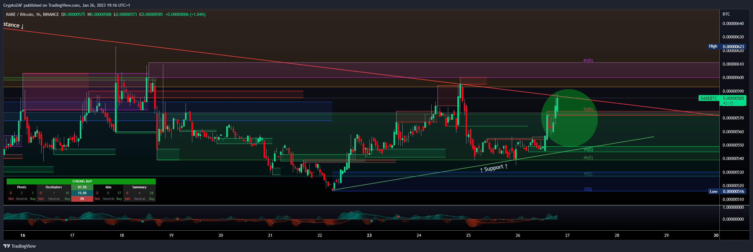 BINANCE:RAREBTC Chart Image by Crypto2AF