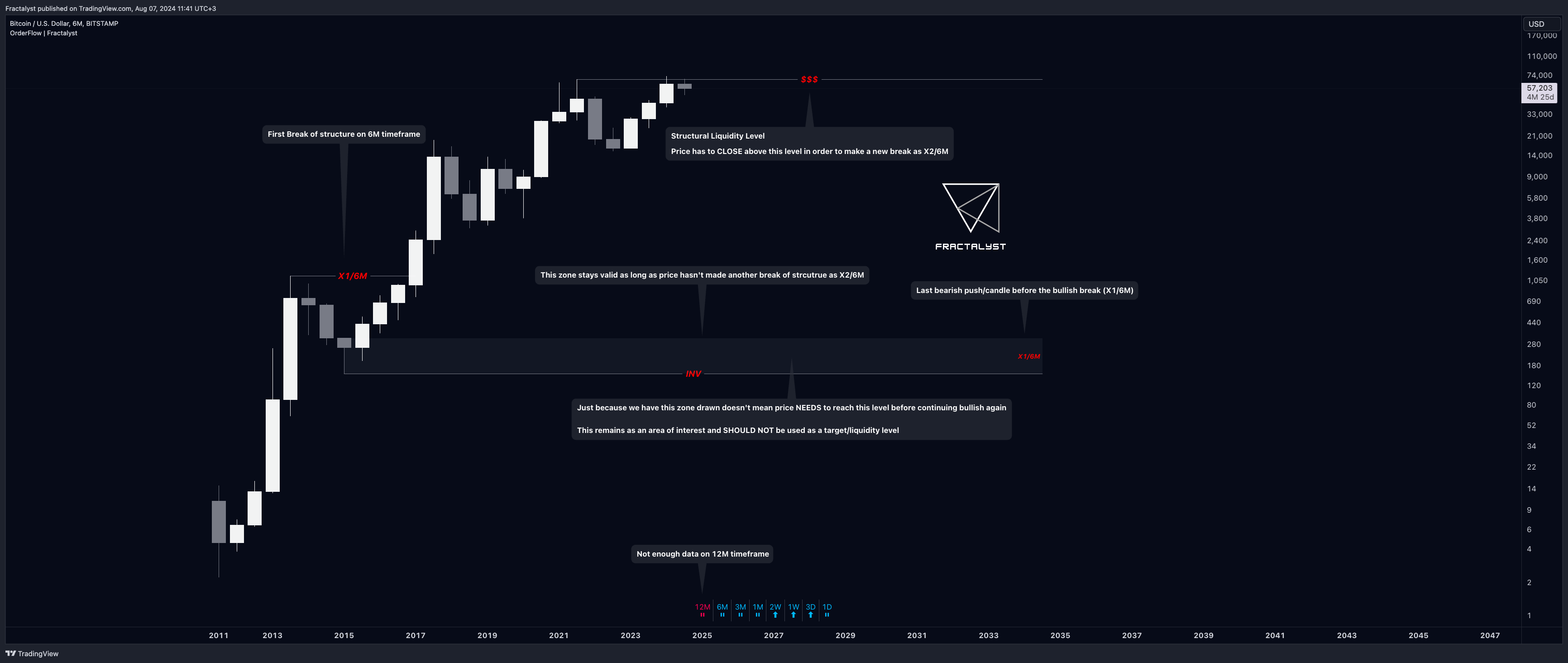 BITSTAMP:BTCUSD Chart Image by Fractalyst