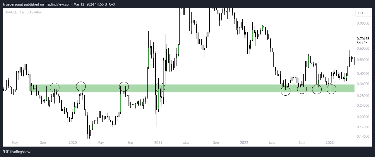 BITSTAMP:XRPUSD Chart Image by truepersonal