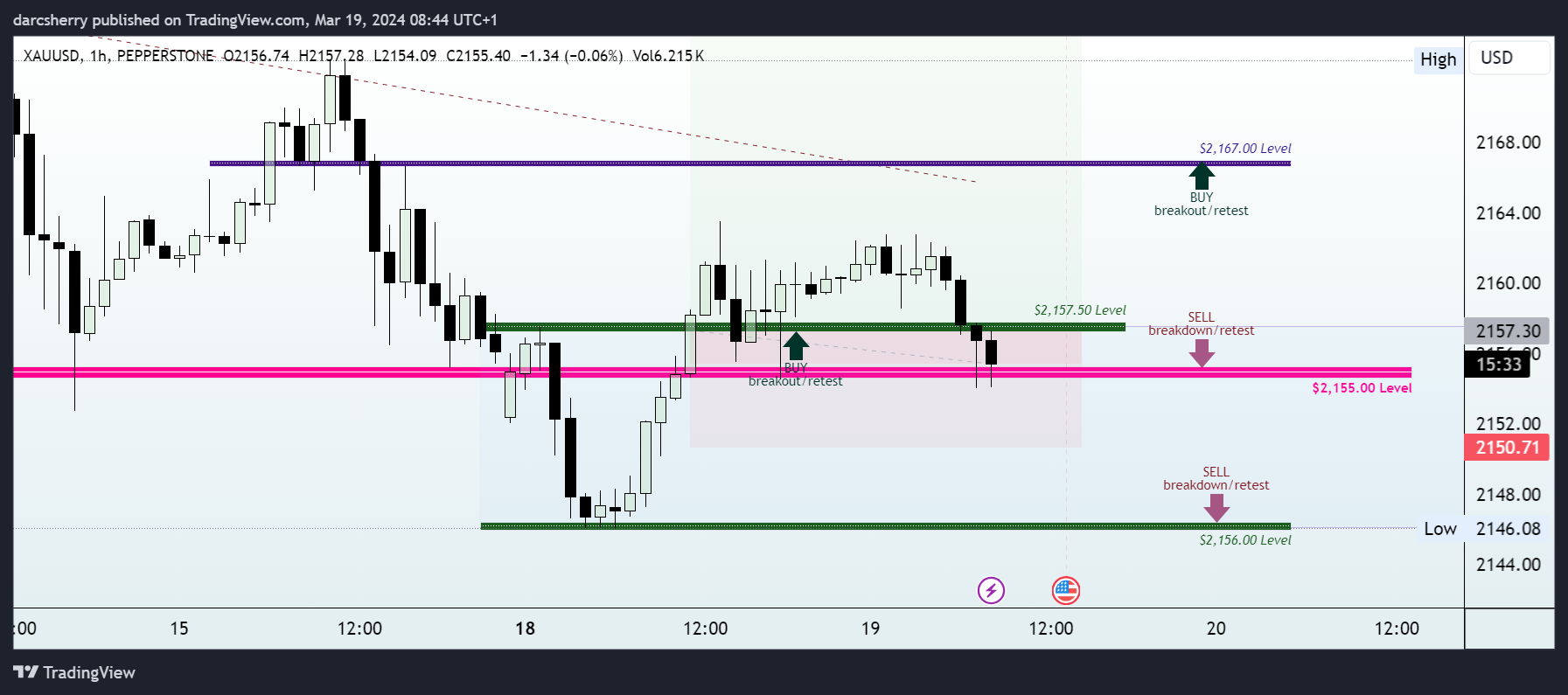 PEPPERSTONE:XAUUSD Chart Image by darcsherry