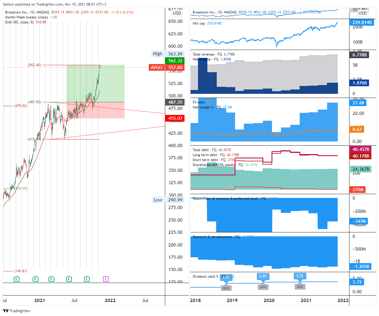 NASDAQ:AVGO Chart Image by Gelium