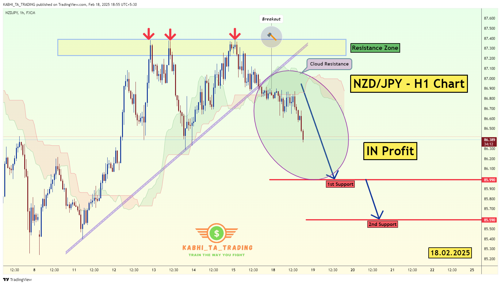 FX:NZDJPY Chart Image by KABHI_TA_TRADING