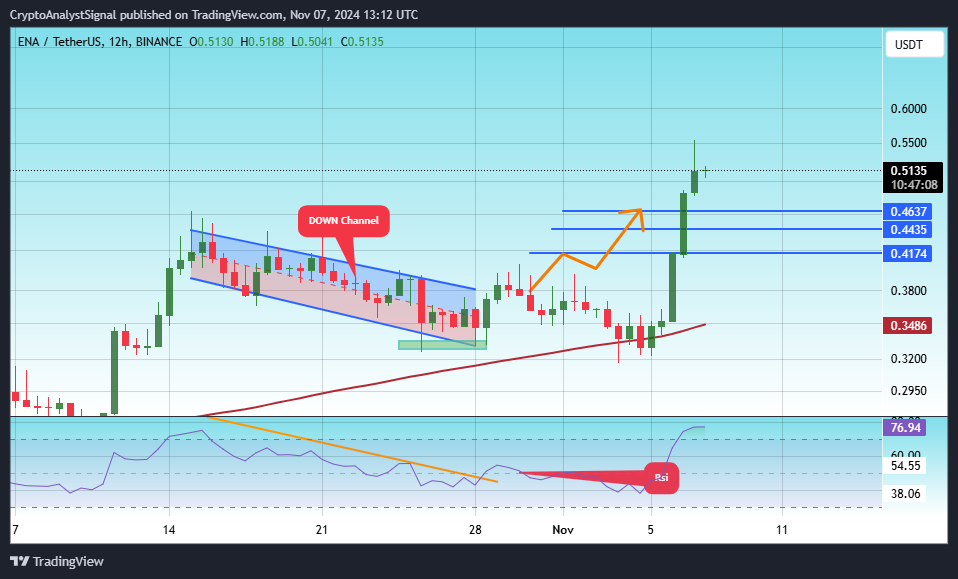 BINANCE:ENAUSDT Chart Image by CryptoAnalystSignal