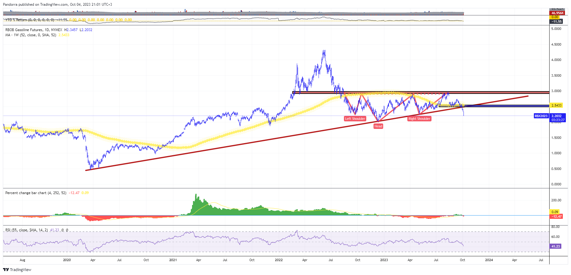 NYMEX_DL:RB1! Chart Image by PandorraResearch