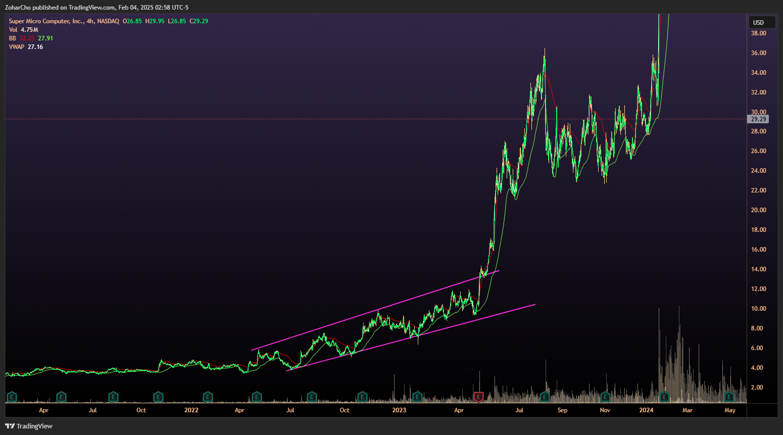 NASDAQ:SMCI Chart Image by ZoharCho