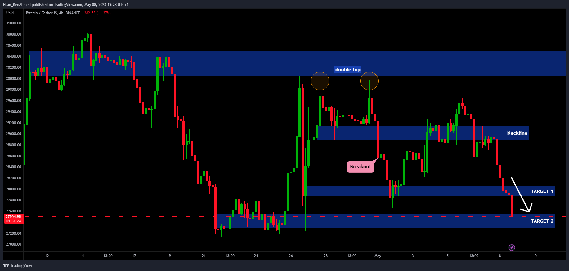 BINANCE:BTCUSDT Chart Image by Hsan_BenAhmed