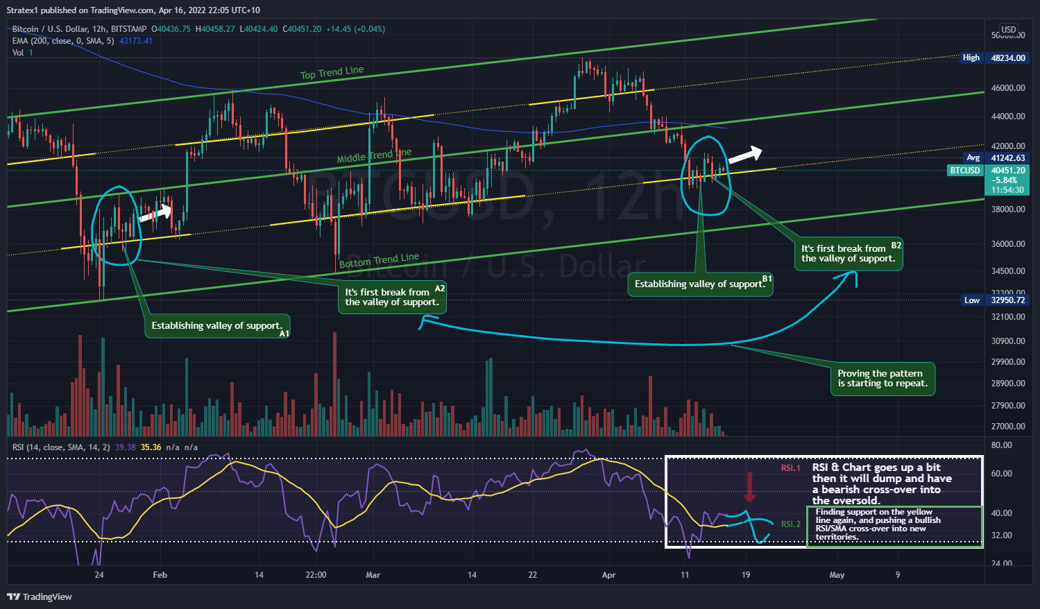 BITSTAMP:BTCUSD Chart Image by Stratex1