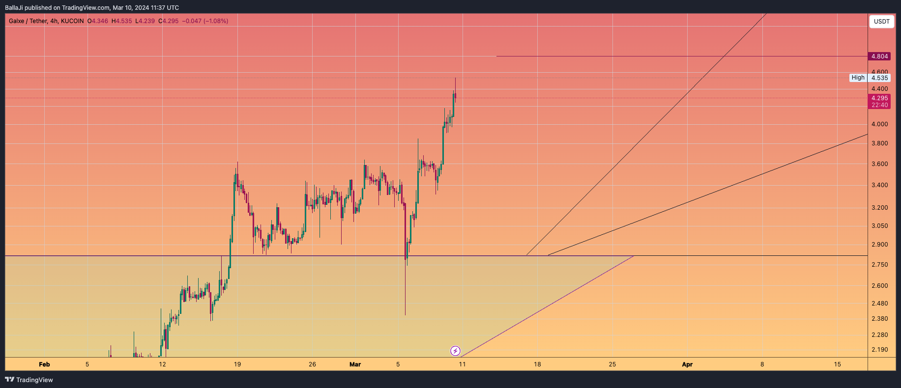 KUCOIN:GALUSDT Chart Image by BallaJi