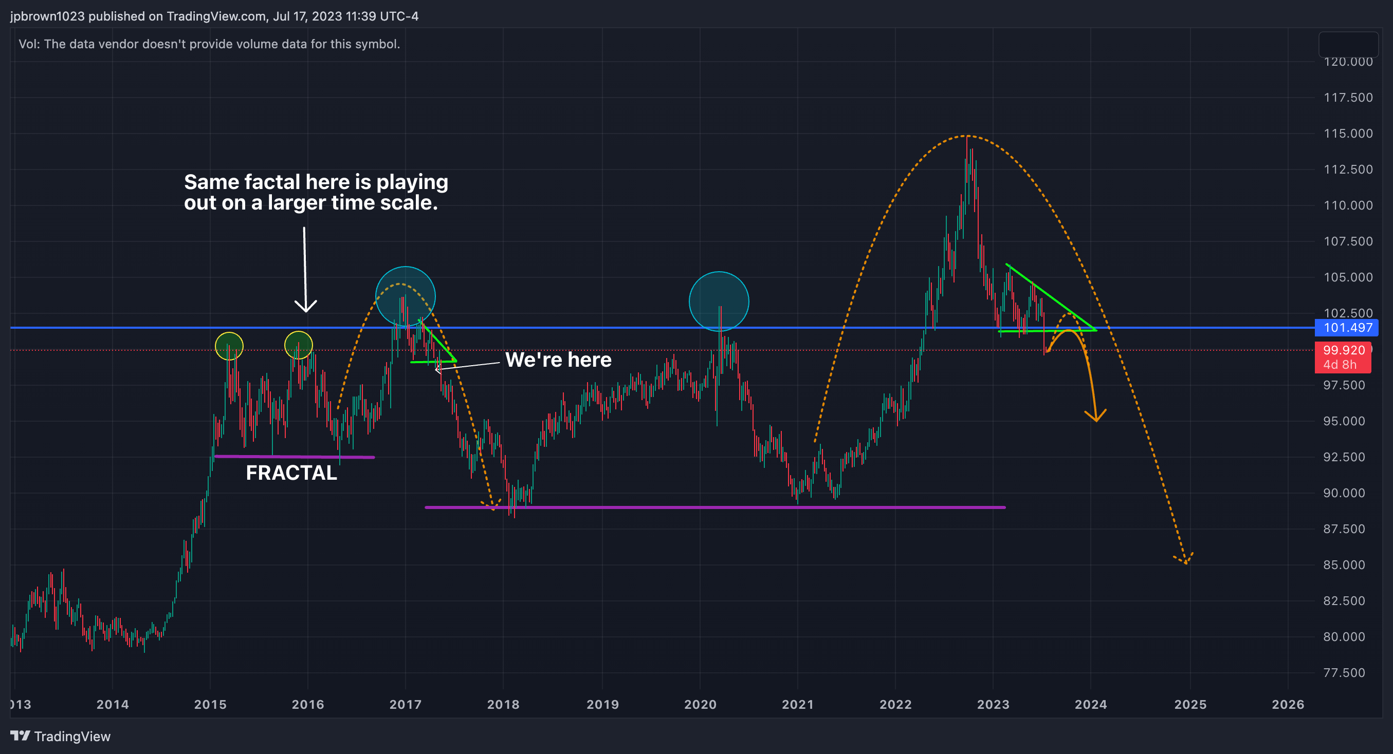 TVC:DXY Chart Image by jpbrown1023