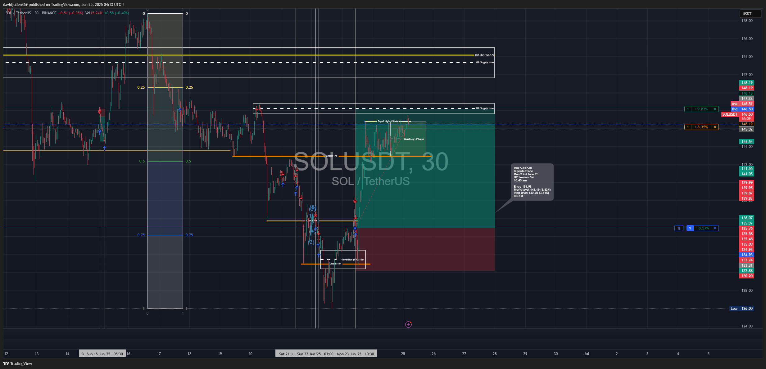 BINANCE:SOLUSDT Chart Image by davidjulien369