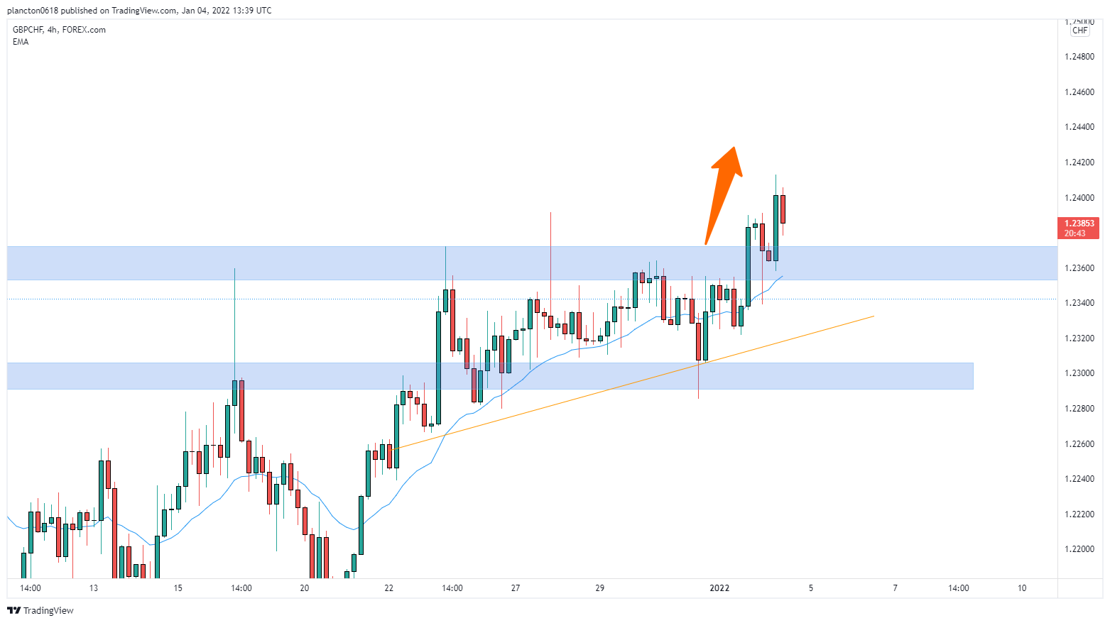 FOREXCOM:GBPCHF Chart Image by InkyGrip