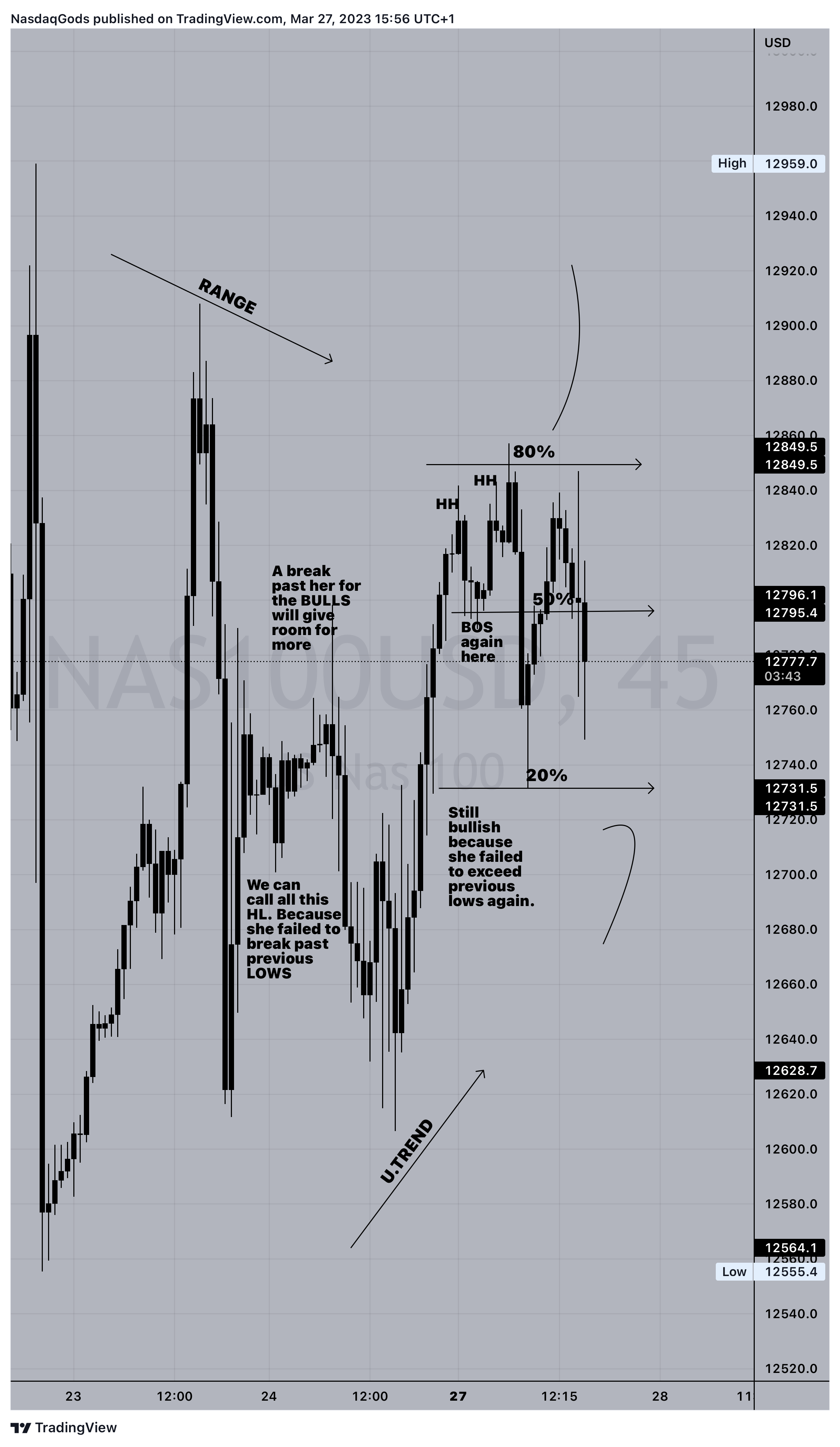 OANDA:NAS100USD Chart Image by lazyluchi