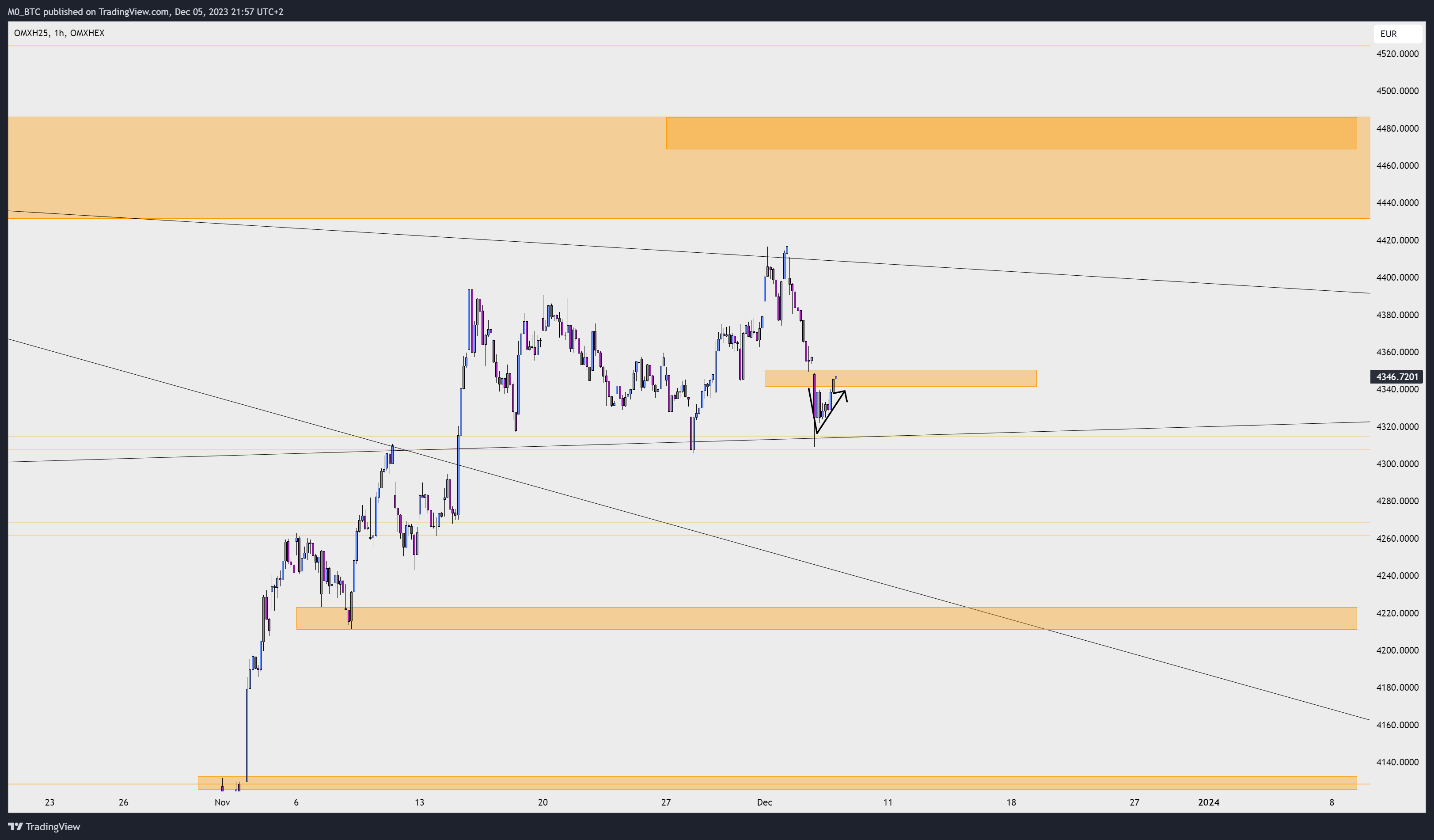 OMXHEX_DLY:OMXH25 Chart Image by M0_BTC