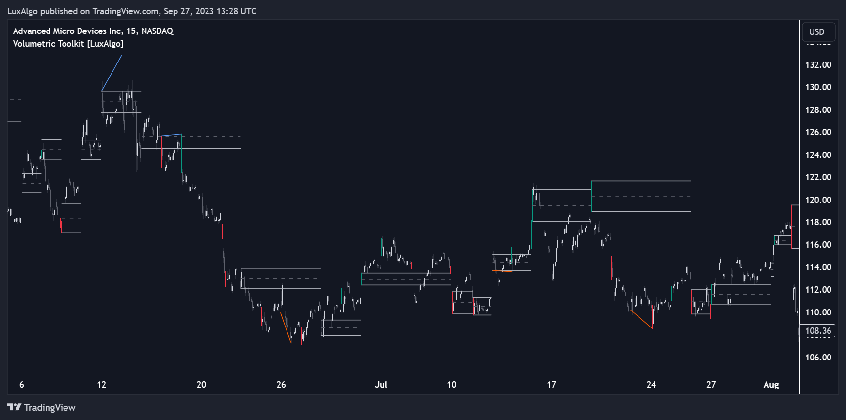 BATS:AMD Chart Image by LuxAlgo