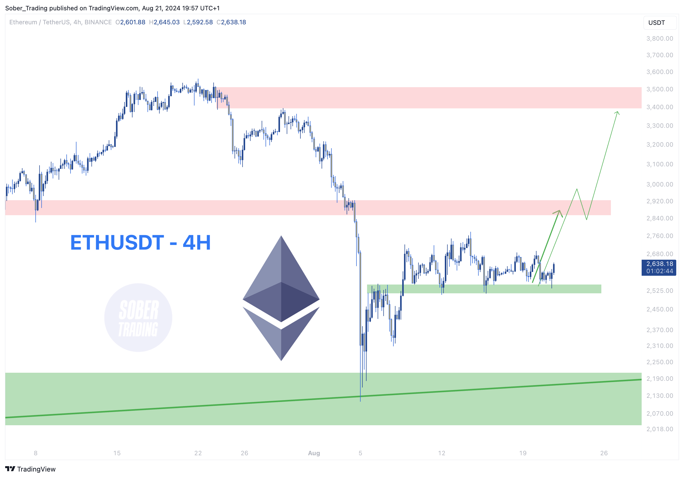 BINANCE:ETHUSDT Chart Image by Sober_Trading