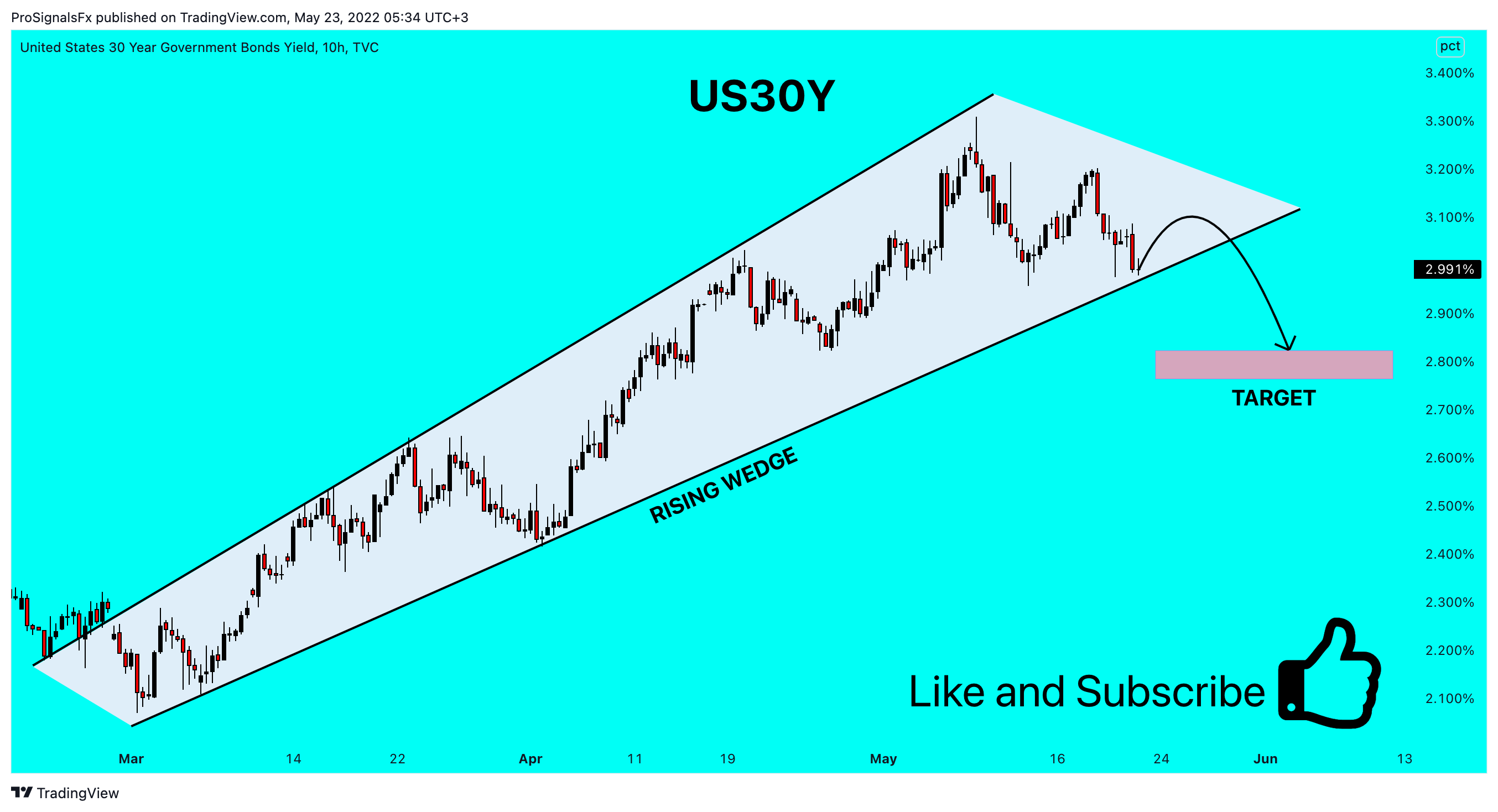 TVC:US30Y Chart Image by ProSignalsFx